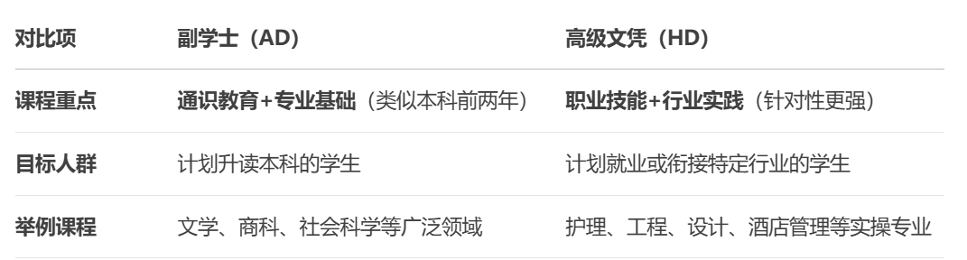香港副学士值得读吗？
