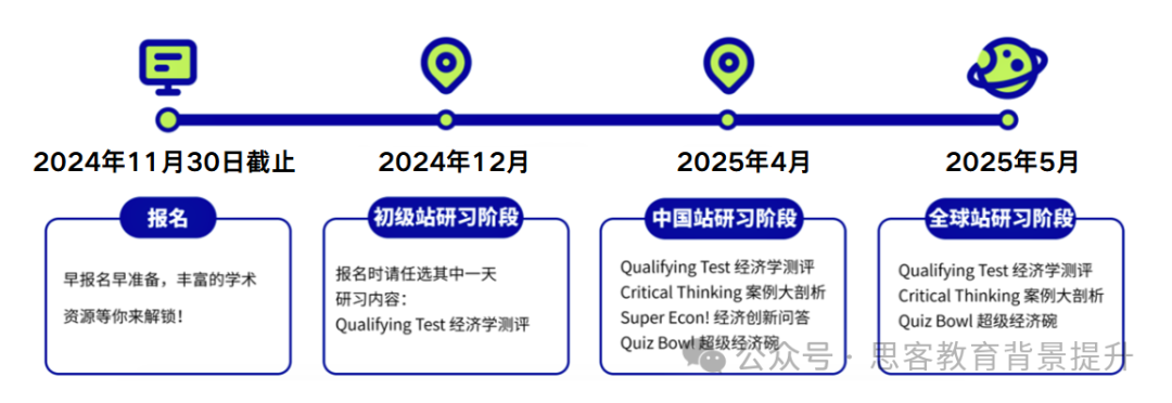 新赛季NEC竞赛时间线是什么？附NEC竞赛培训/组队/题库