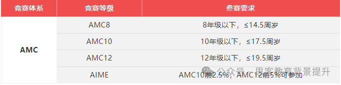 几年级可以学习AMC8 数学竞赛？不同年级应该如何备考AMC竞赛？