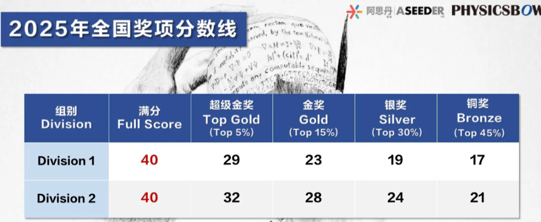 2025年物理碗成绩和分数线已公布 附物理碗查分流程