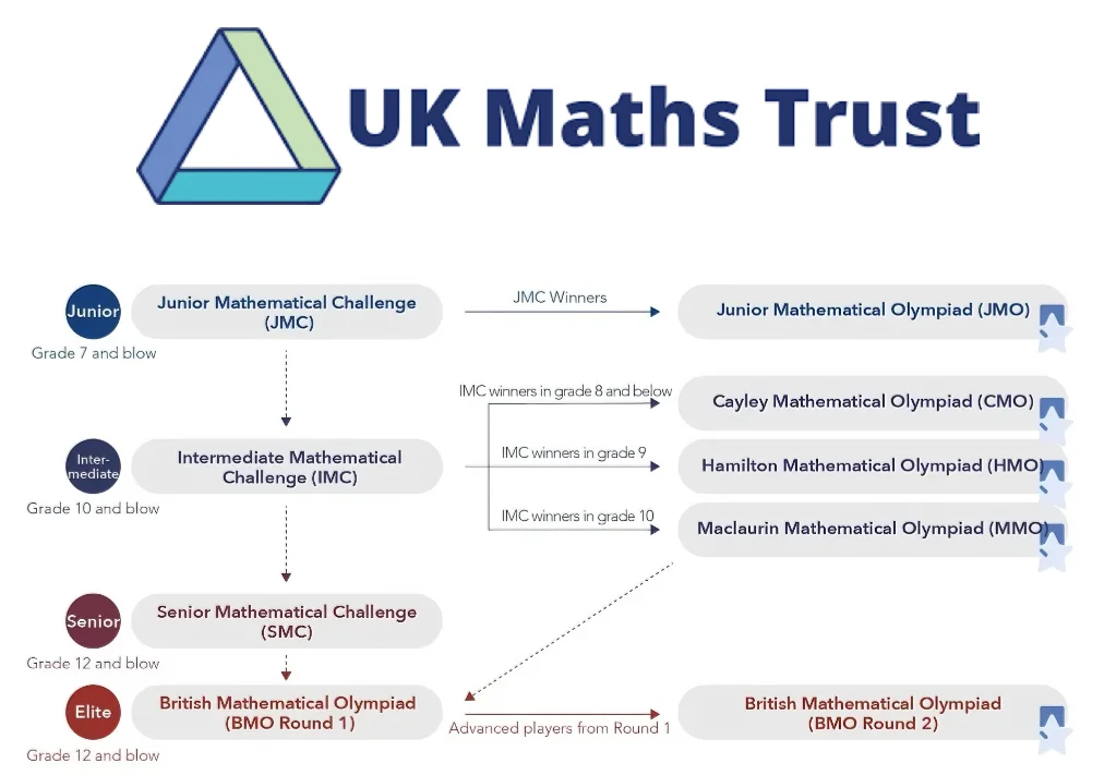 AMC竞赛 vs UKMT竞赛：爬藤VS申英？MIT/牛津最认可的数学竞赛选择指南