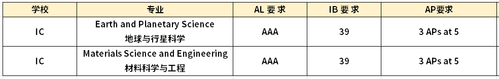 这些宝藏专业低门槛高录取普通背景也能逆袭G5院校？
