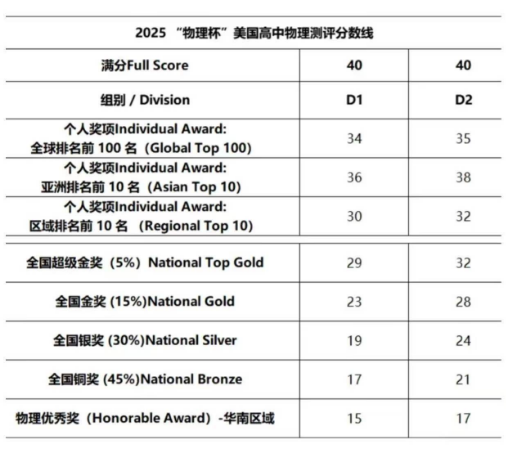 2025年物理碗出分啦！物理碗分数线/查分入口/查分流程/考后规划双手奉上!
