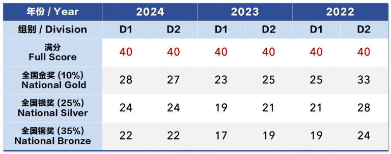 速看2025年物理碗出分情况！附查分入口/分数线/物理竞赛培训课程