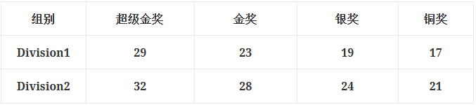 2025年物理碗成绩已出！查分流程/赛后规划一文详解！