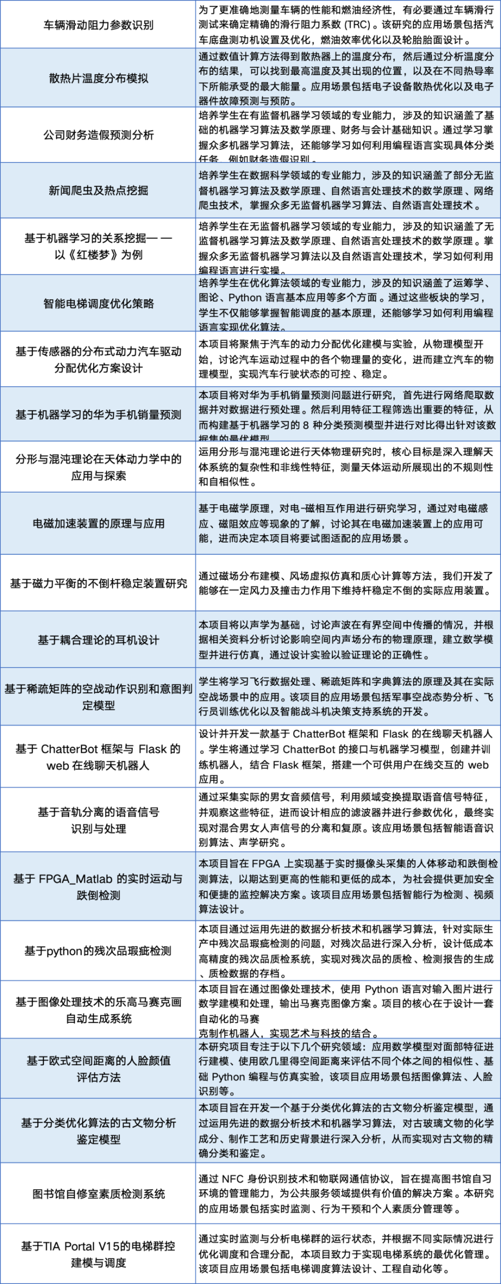 国际生暑期冲刺必看！高含金量的科研项目（高中生）课题库更新上线！