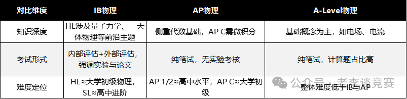 IB物理难度如何？