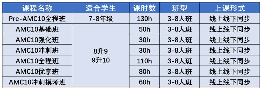 AMC10分数线攀升的三大原因！高效备考才是硬道理！附机构AMC10竞赛培训课程！