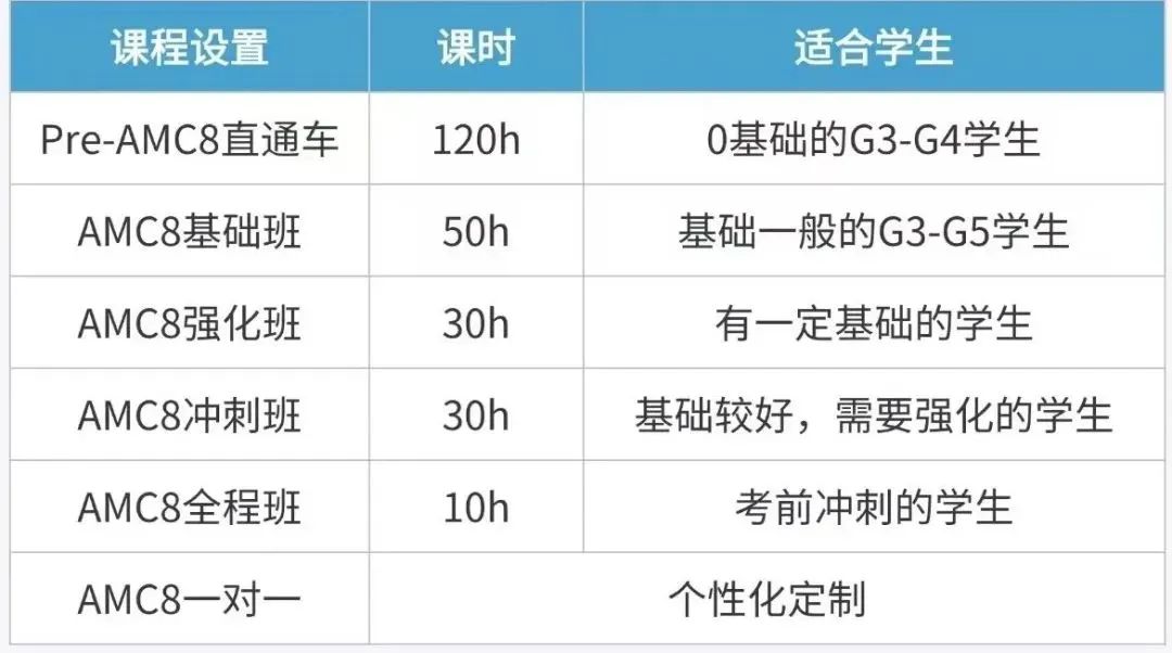 AMC8竞赛为什么能火爆家长圈？想进入前1%需要考到多少分？附机构AMC8课程培训！