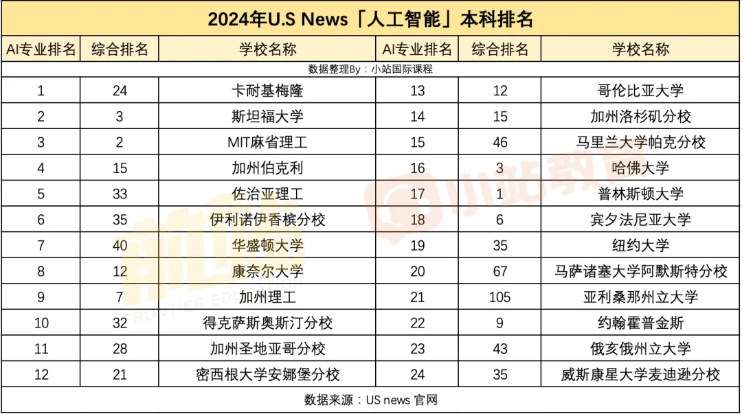 2024U.S. News 全美本科人工智能院校排名发布！24所院校上榜！
