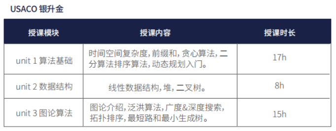 USACO计算机竞赛暑期培训全程班：只需花费90小时轻松打怪升级