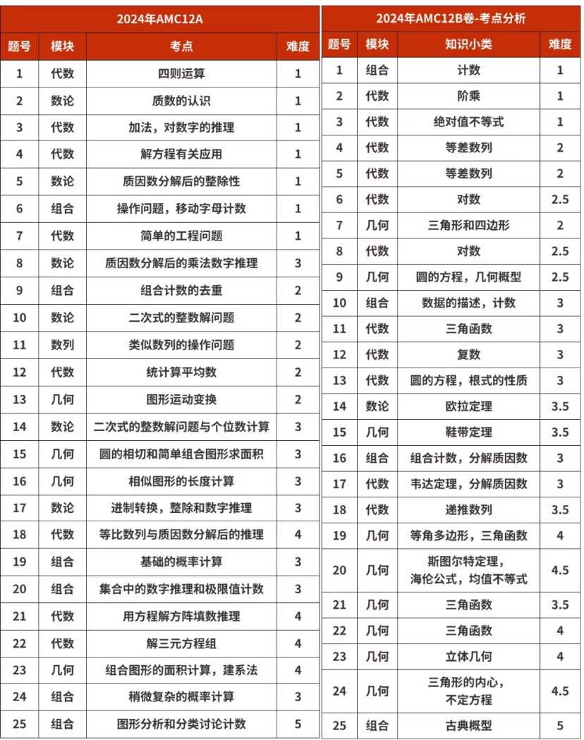 2025年AMC10/12报名考试时间公布，附AMC10/12往年考情回顾~