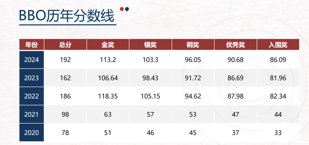BBO生物竞赛的“天花板”，一文详解！