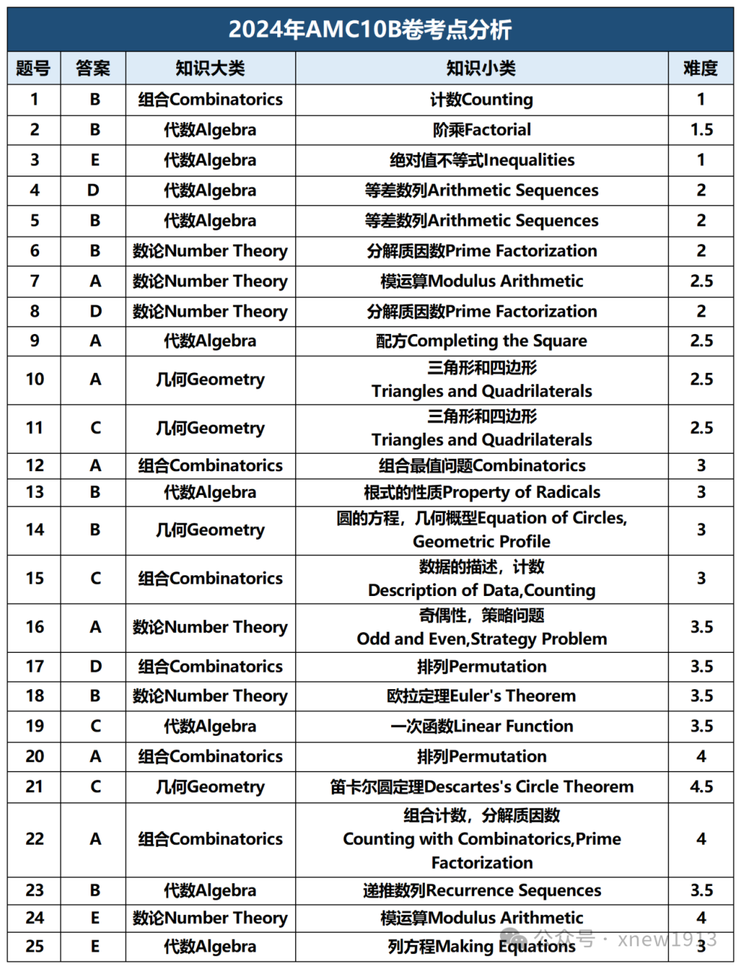AMC10知识点有哪些？一文详解AMC10高频考点及重难点，附AMC10课程培训暑假班