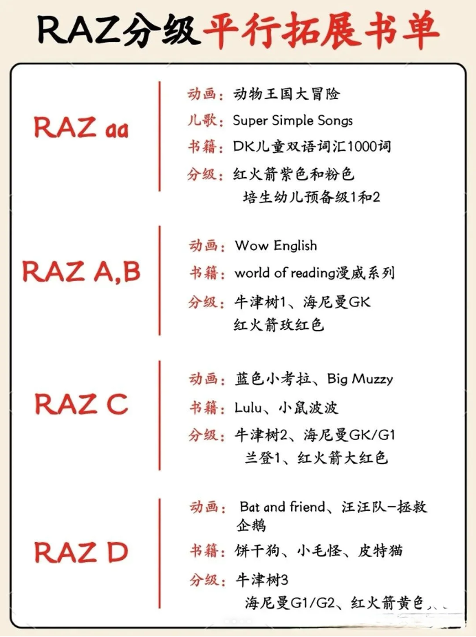 2025超全RAZ分级年龄对照表+平行拓展书单！