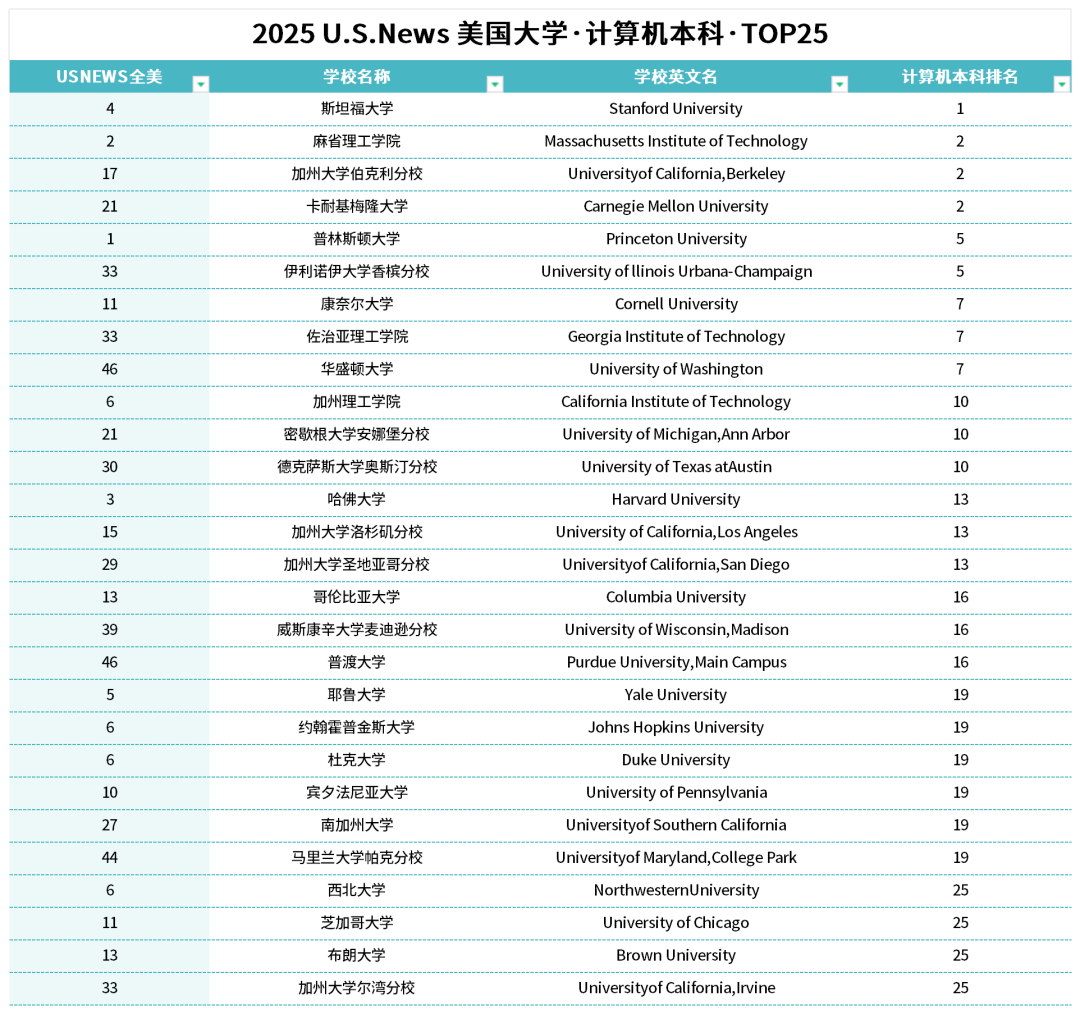 干货分享丨美本热门专业计算机科学项目解析！