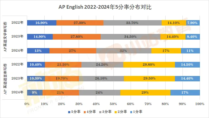 AP考试如火如荼进行中！回顾2024年AP全科5分率已出炉：仅12个科目达20%以上，单科最高增幅11%！含近三年对比