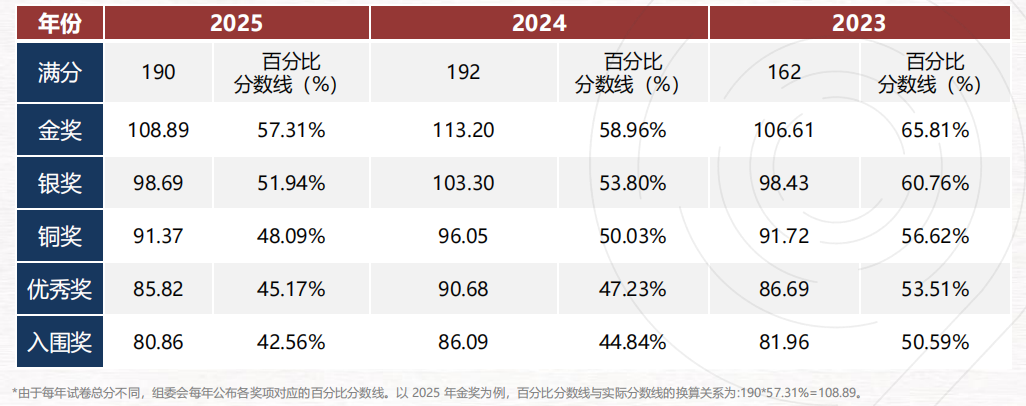 2026年BBO竞赛考察什么知识点？BBO生物竞赛要如何备赛？