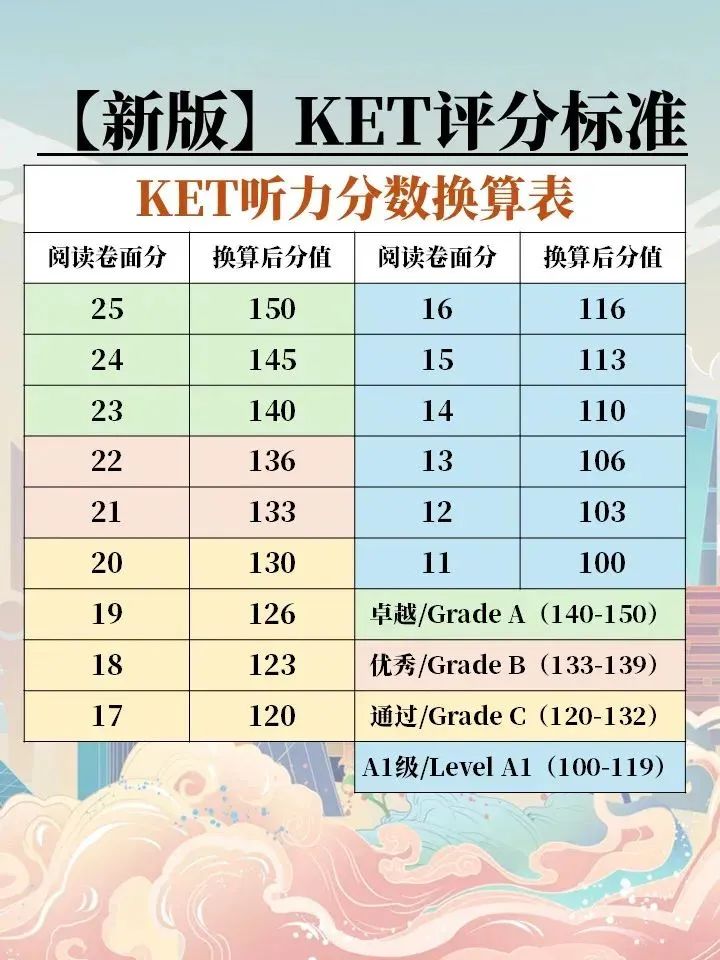 【KET考试真题】剑桥官方KET考试新题型官方真题公开，多刷几遍再去考!