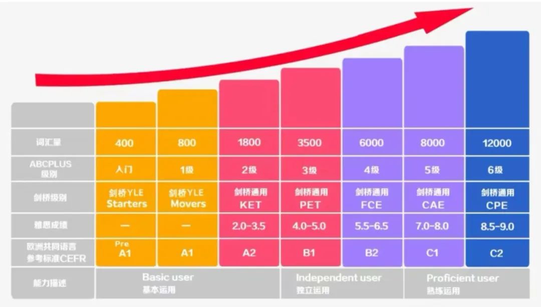 英语牛娃都在参加的剑桥KET考试是什么？有什么用？*