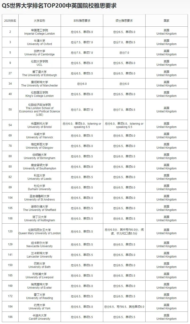 有A-Level成绩可免提交雅思分数？这所Top100大学率先官宣了