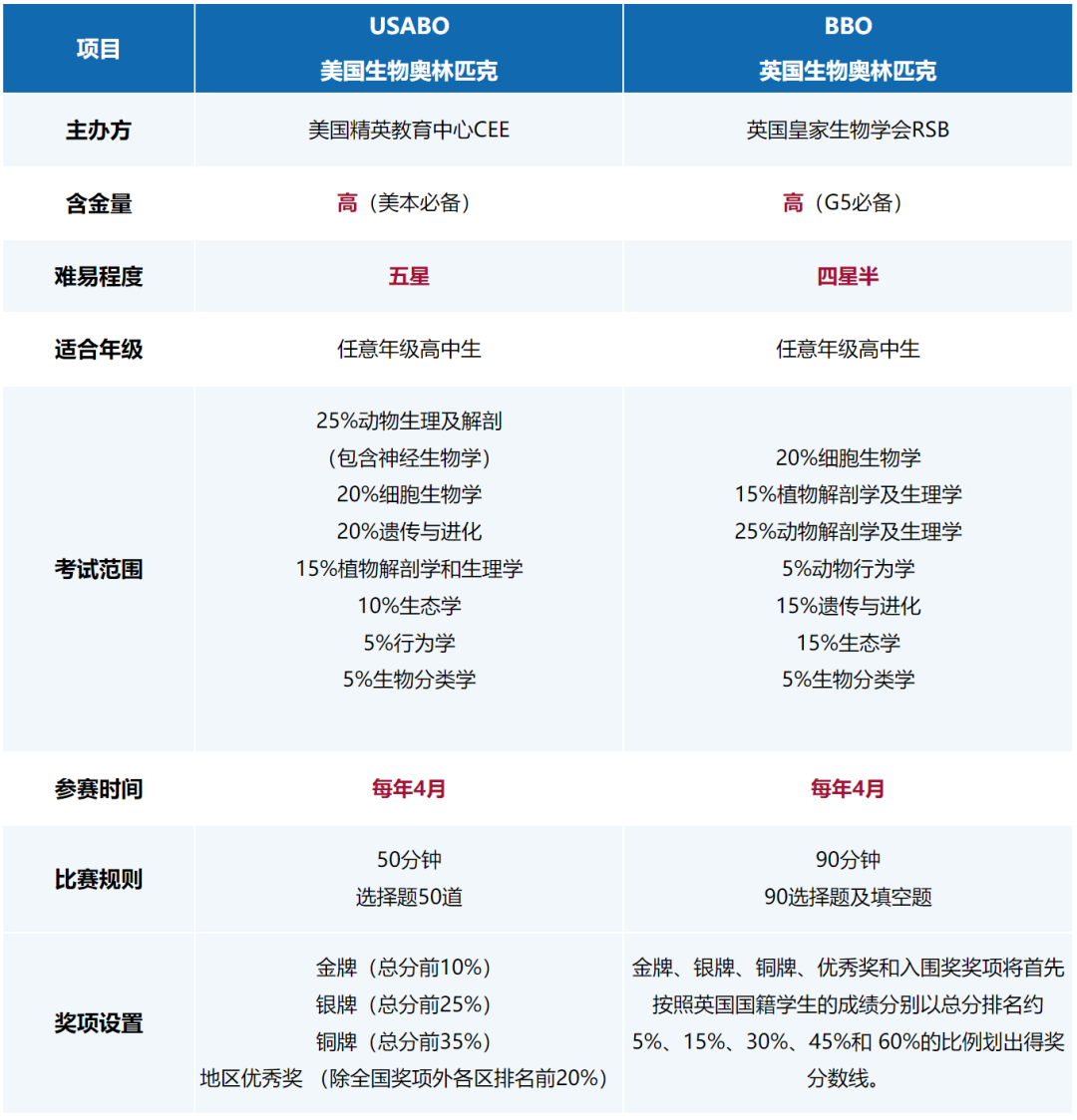 USABO&BBO新赛季开启！USABO&BBO生物竞赛备考指南！