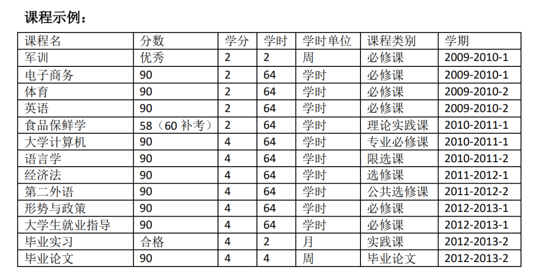 如何看懂各国大学成绩单？一文解析WES GPA换算体系！