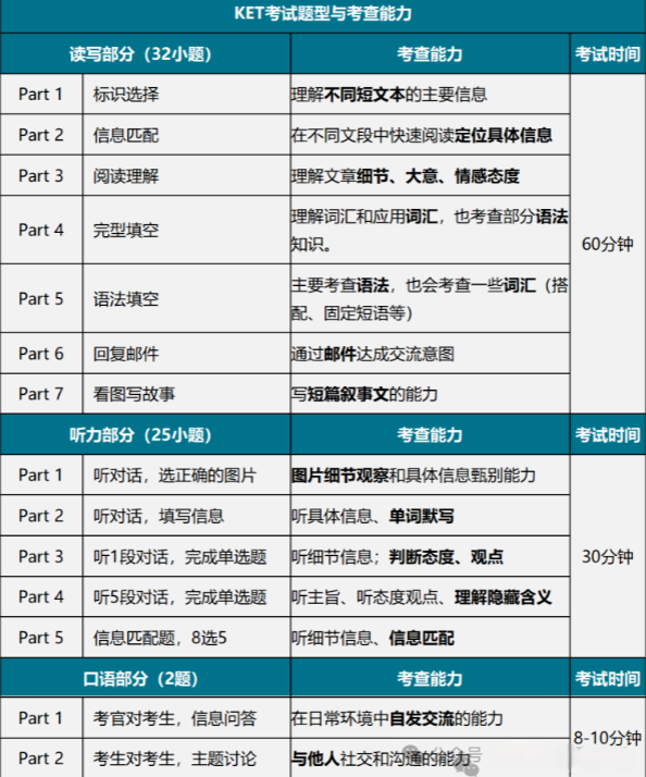 2025年KET考试核心词汇自测默写表！锁定KET考试重点词汇，考前必刷版！