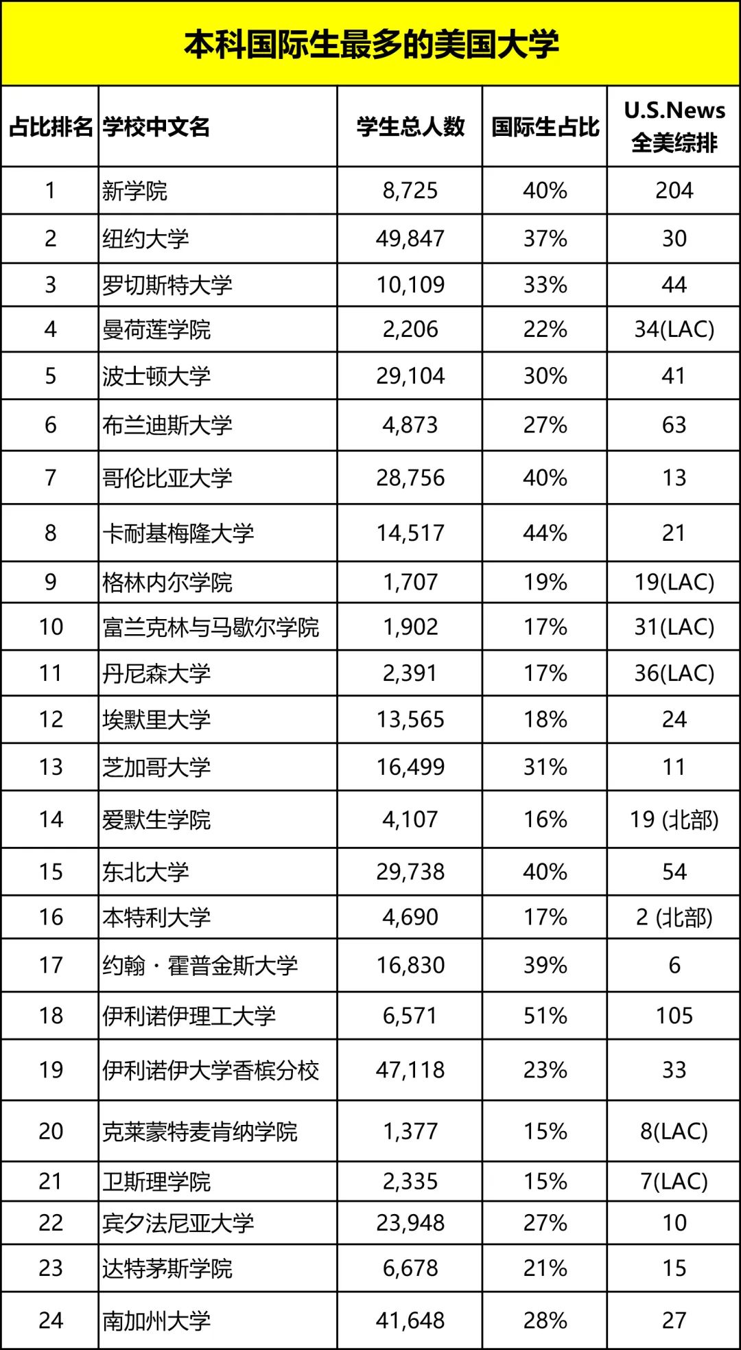 国际生撑起美国大学半边天？哪些院校最依赖国际生？