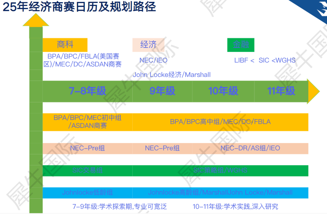 2025高含金量国际经济商赛时间轴和备考规划出炉，附NEC/IEO/沃顿/SIC课程