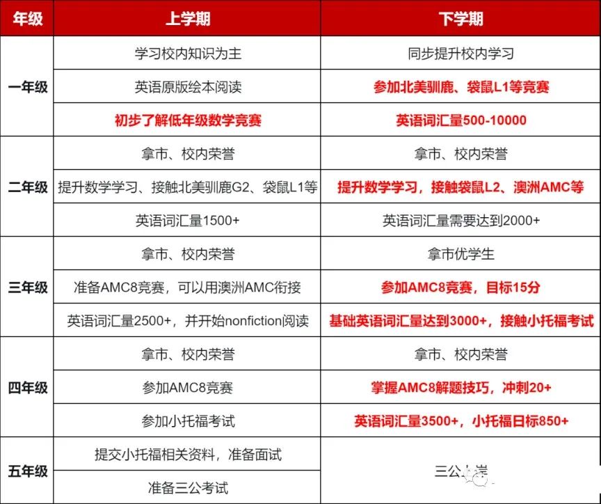 上海三公“上岸”秘籍曝光：AMC8和小托福成绩单 线下AMC8/小托福课程安排