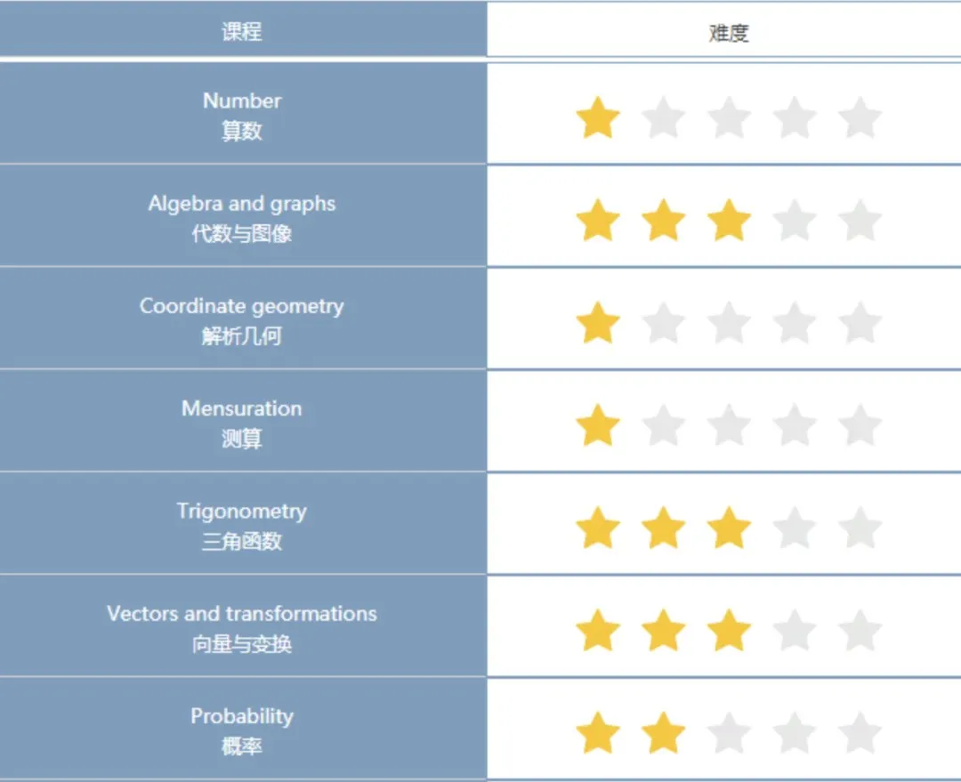 IGCSE数学与AMC8数学竞赛内容重合点大揭秘！上海暑期IGCSE数学培训辅导班来袭！