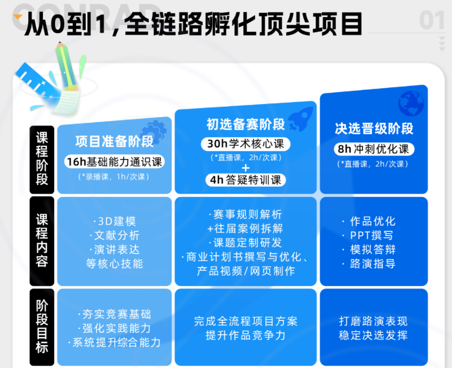 【STEM+商科】一文带你看懂康莱德Conrad Challenge创新挑战赛！助力申请！