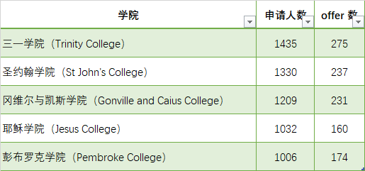 剑桥大学学生沸腾了！首度接受“补考”？2025 申录数据大公开，这些专业挤爆了！