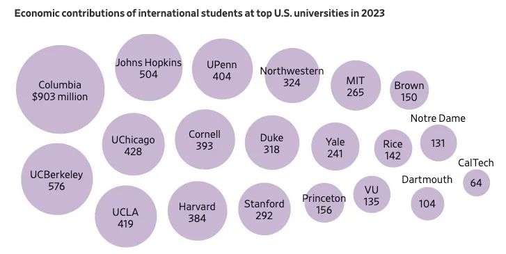 美国大学：离了中国留学生，谁来给我们交学费？