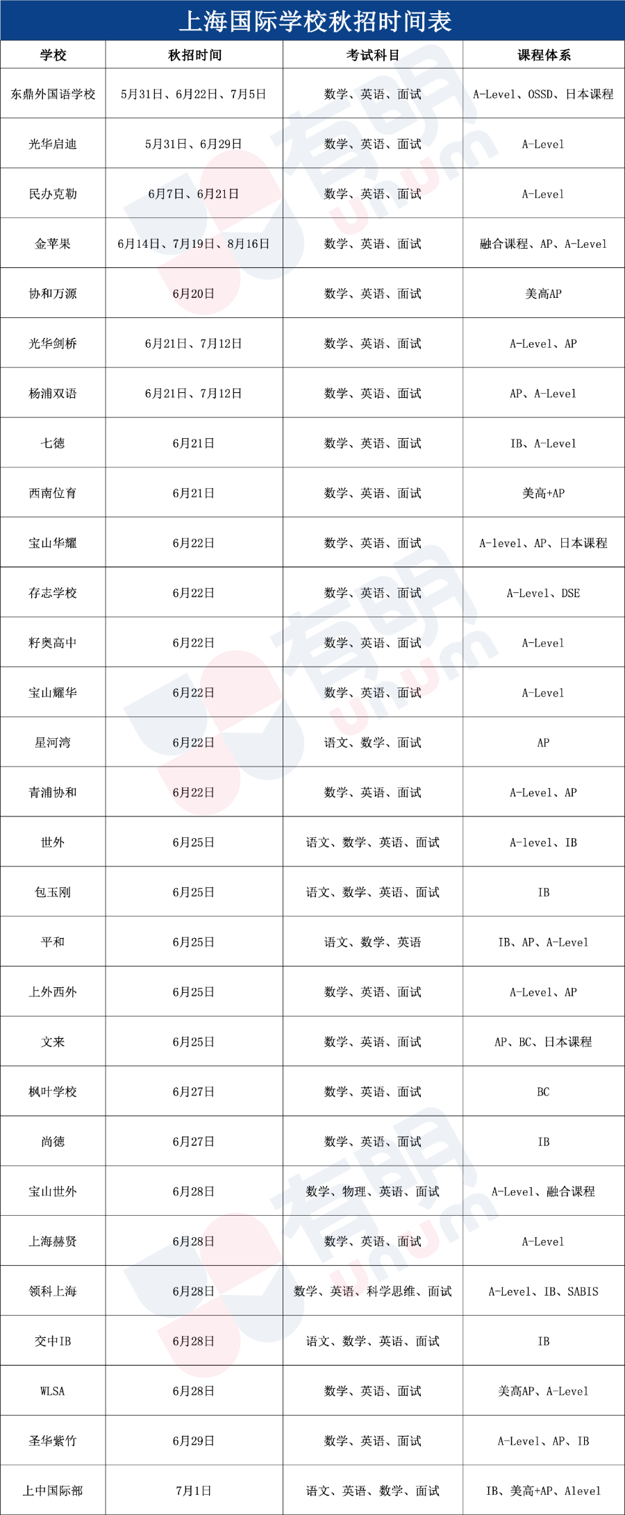 上海“21所”考试安排出炉！招生名额缩减