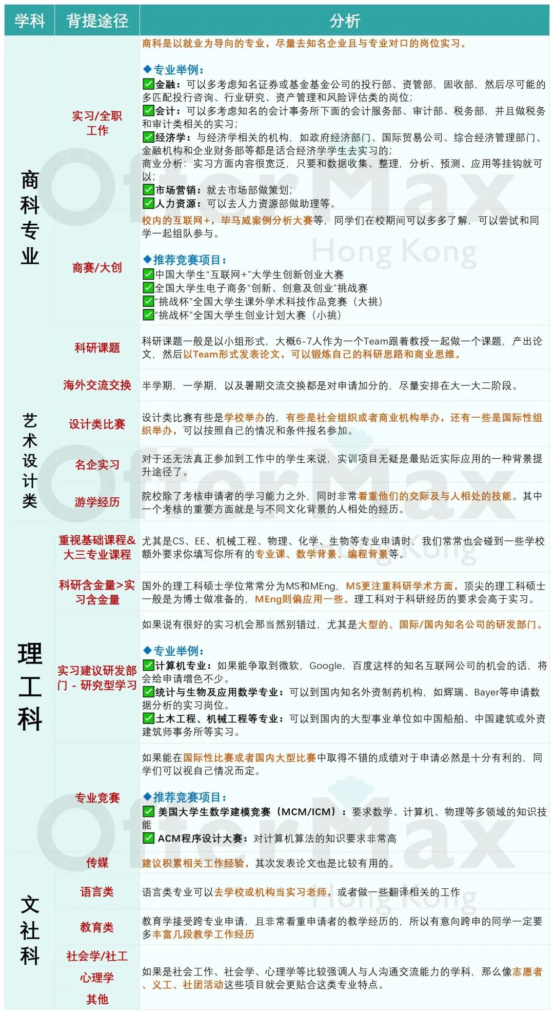 26Fall港硕申请必看！这样提升软背景，让招生官一眼 pick 你