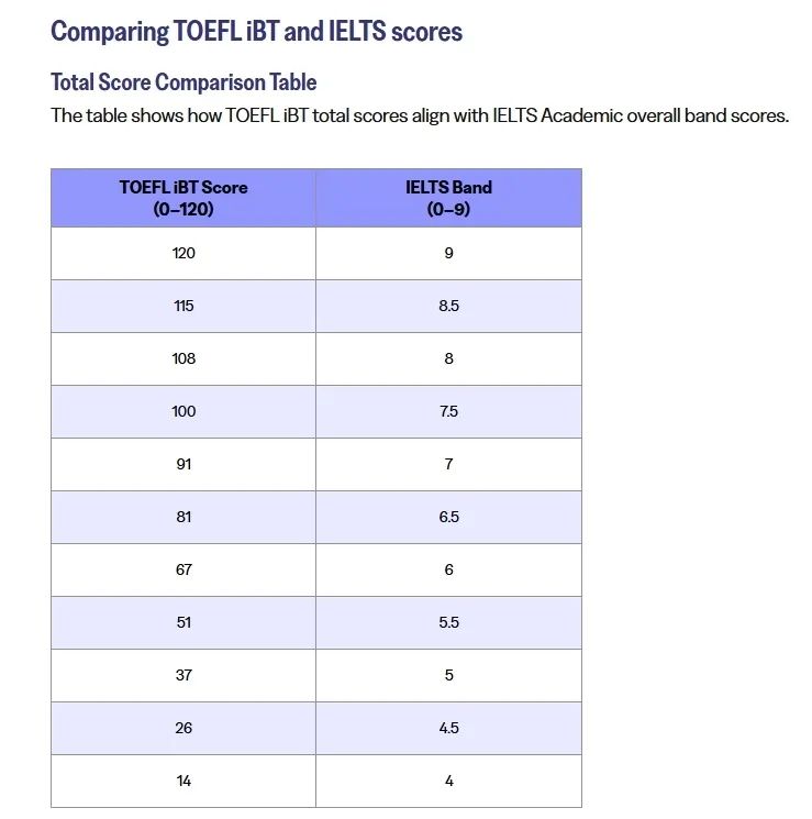 ETS大动作 | 托福雅思分数换算新标准出炉+托福改革即将实行6分制！