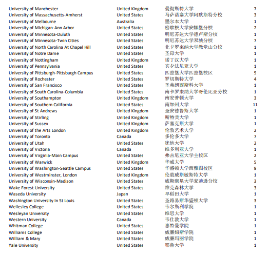 北京市鼎石学校2025届录取数据详解！录取成绩耀眼！95%的学生依然选择美国留学！