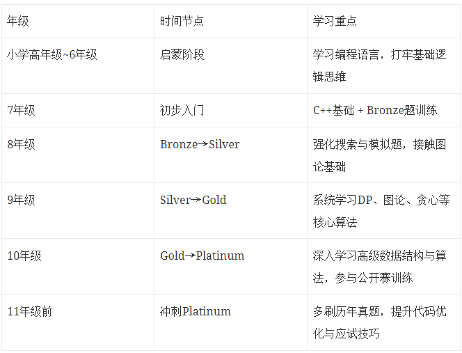 藤校计算机专业申请必备USACO！USACO竞赛含金量及备考规划！