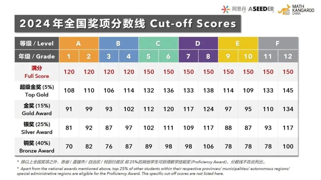 袋鼠数学竞赛已经出分！考多少分能拿奖？考完后该干嘛？