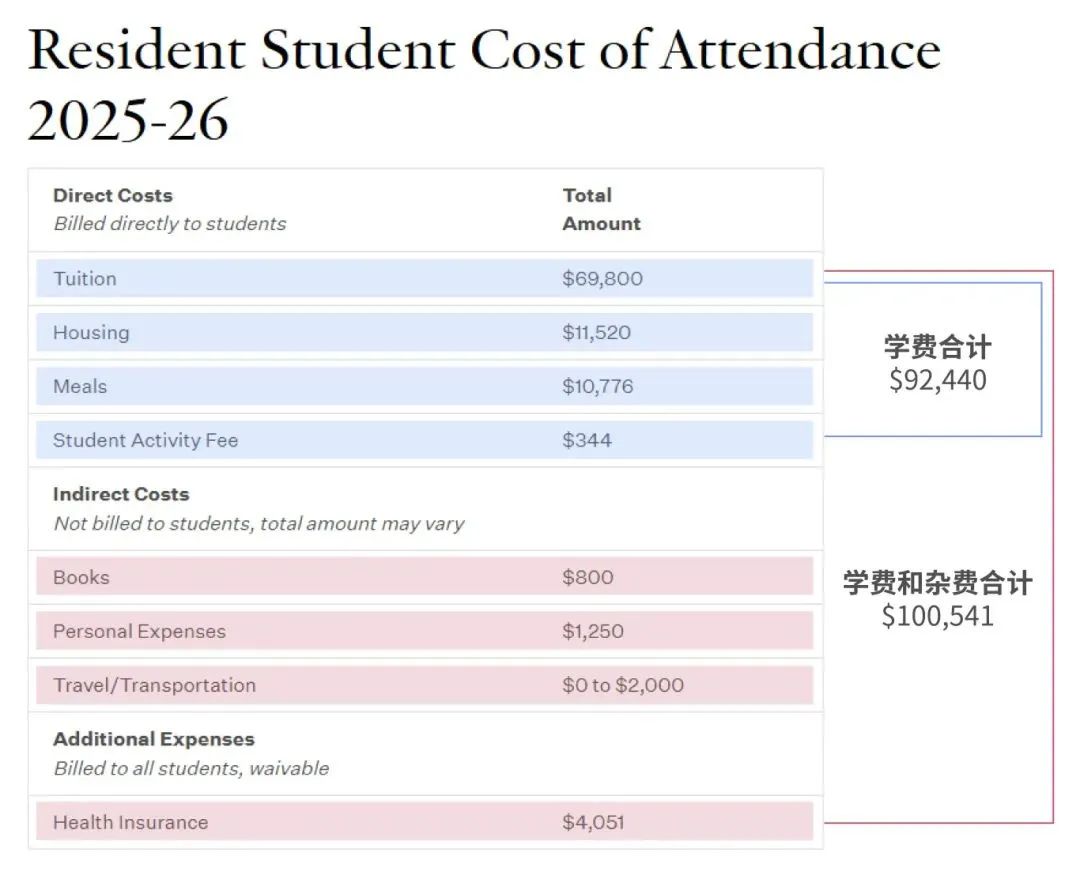 麻州高校学费涨疯了？韦尔斯利成全美首个“年花10万美元”大学！
