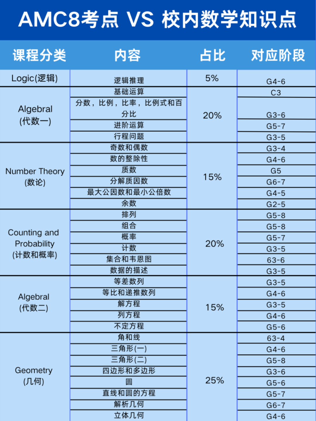 AMC8相当于什么水平？几年级学习AMC8更适合？附AMC8暑假班课程~