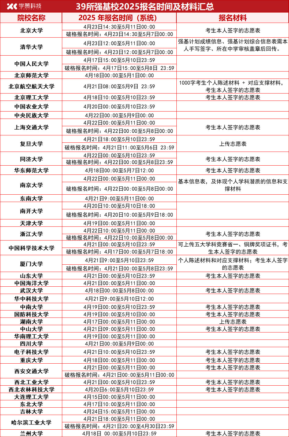 解决考生家长报考难题！2025强基报考各校限报及调剂要求大汇总