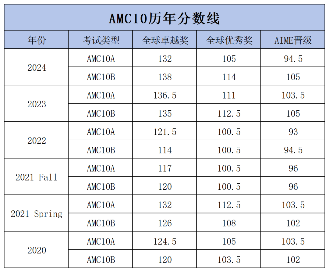 AMC10相当于国内几年级？AMC10竞赛和校内数学考试有何区别？