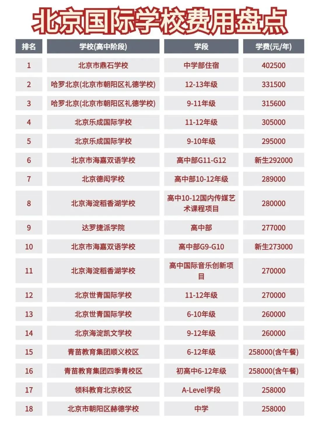 北京国际学校学费有多贵？
