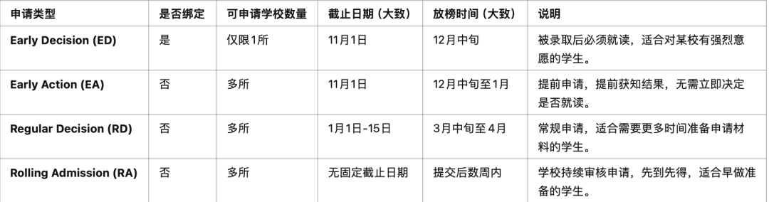 英美双申攻略，含AP申请G5本科要求详解
