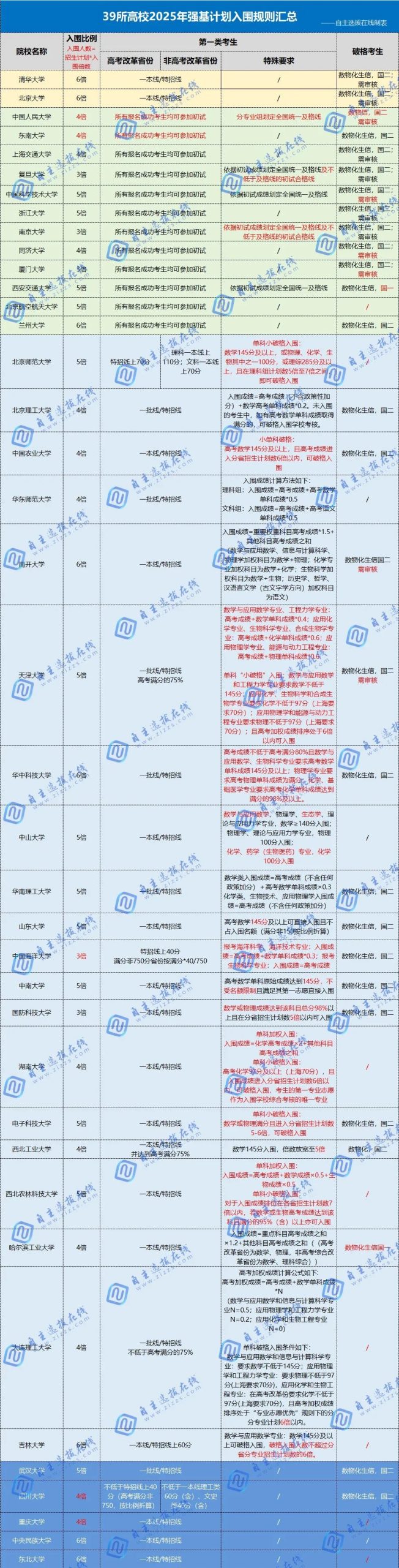 2025年强基计划独家解读及报考策略分析！政策巨变考生家长如何应对？
