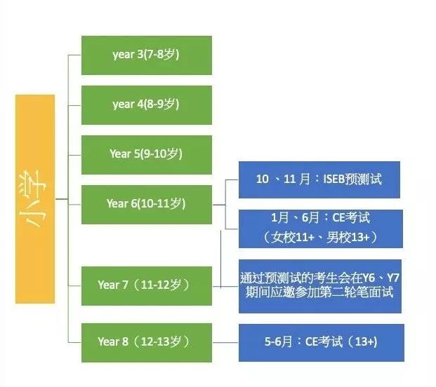 申请英国私校11+入学，暑假备考ISEB正是时候！最快9月报名10月考试了！