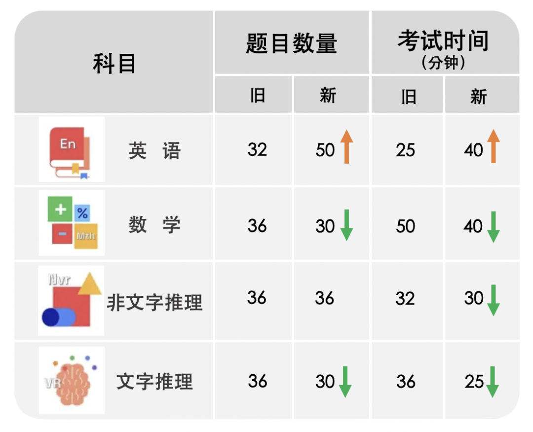 申请英国私校11+入学，暑假备考ISEB正是时候！最快9月报名10月考试了！